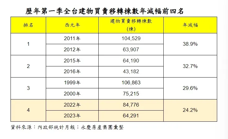 全台首季建物買賣移轉棟數年減排行