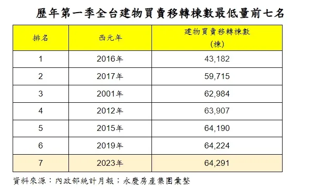 歷年首季建物買賣移轉棟數倒數排行