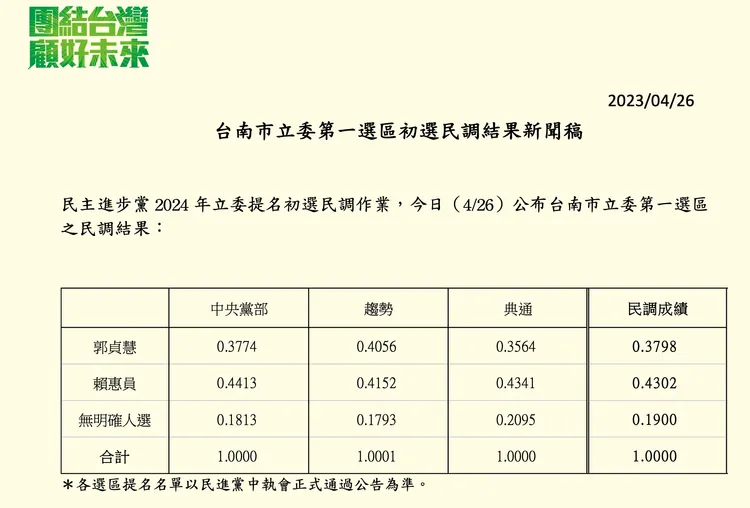 民進黨公布台南市第1選區立委初選民調結果。民進黨提供