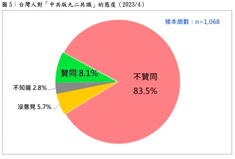 83.5%民眾不認同中共版九二共識。台灣民意基金會提供