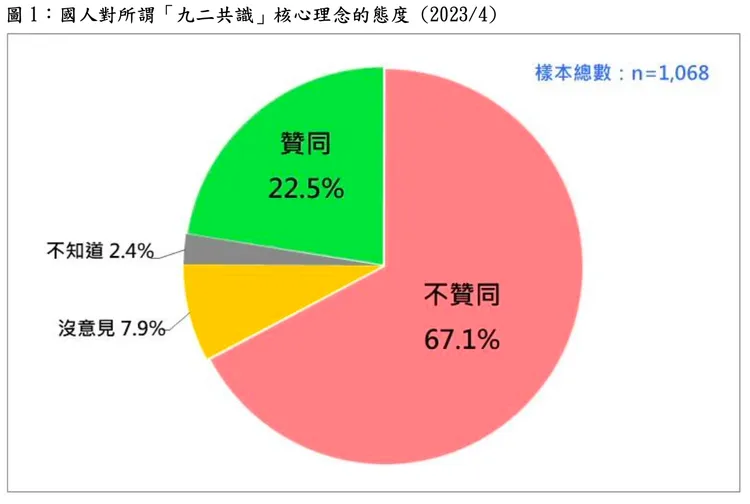 67.1%國人不贊同九二共識核心理念。台灣民意基金會提供