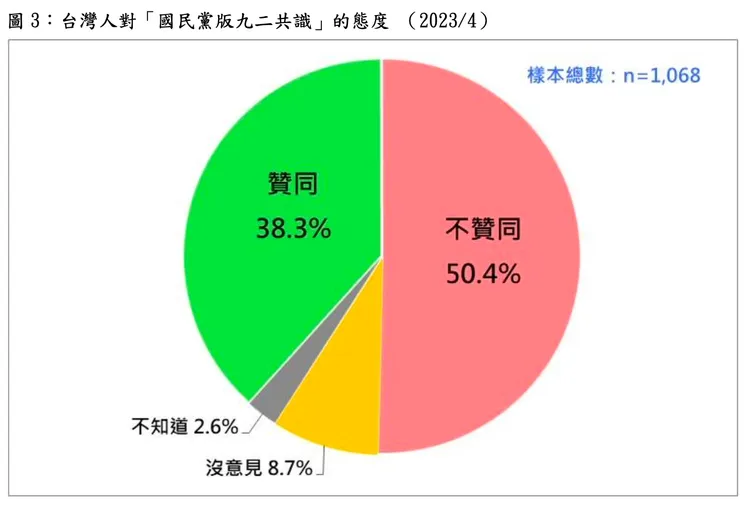 50.4%民眾不認同過民黨版九二共識。台灣民意基金會提供