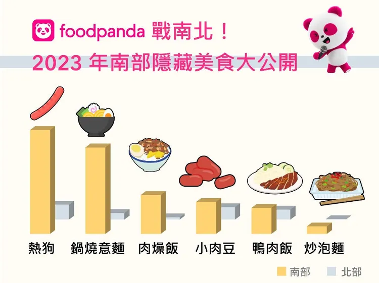 在foodpanda外送餐點排行上，南部人最愛吃的美食前六名，分別為熱狗、鍋燒意麵、肉燥飯、小肉豆、鴨肉飯與炒泡麵。翻攝畫面