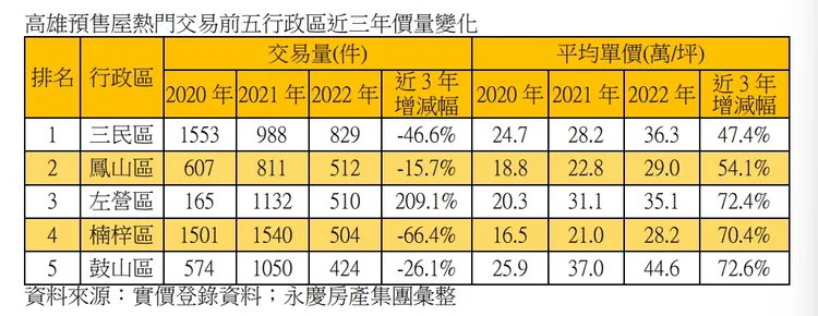 近期高雄預售屋價量走勢