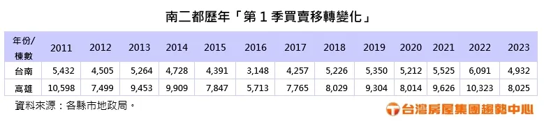 南二都歷年「第1季買賣移轉變化」