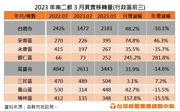 2023年南二都3月買賣移轉量