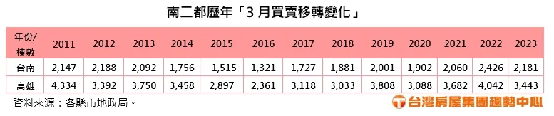 南二都歷年「3月買賣移轉變化」