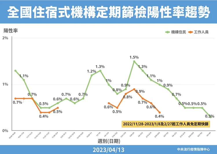 住宿式機構住民篩檢陽性率0.3%，創下去年六月以來新低。