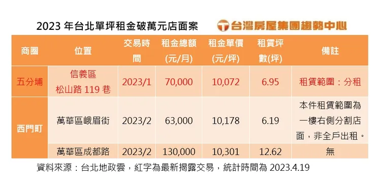 2023年台北單坪租金破萬元店面案