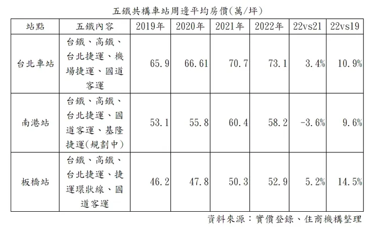 台灣五鐵共構車站房價走勢