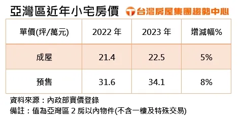 亞洲新灣區小宅房價