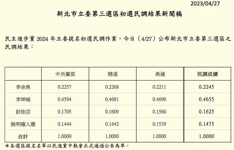 民進黨今天公布新北市第3選區初選民調結果。民進黨提供