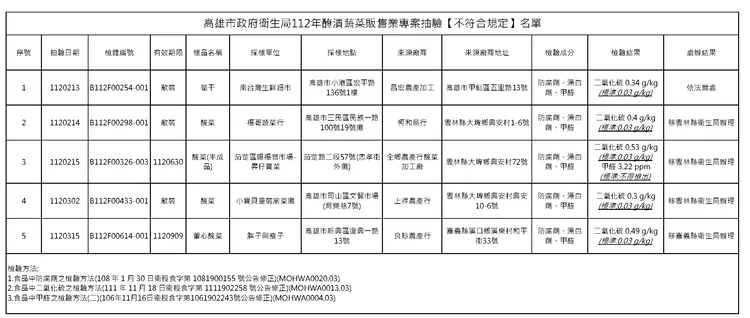 高市衛生局公布不合格的四件酸菜與一件筍乾的稽查結果。衛生局提供