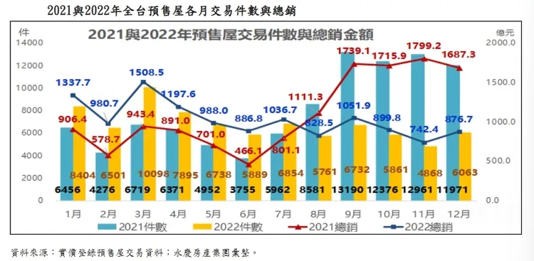 去年預售屋各月交易量價