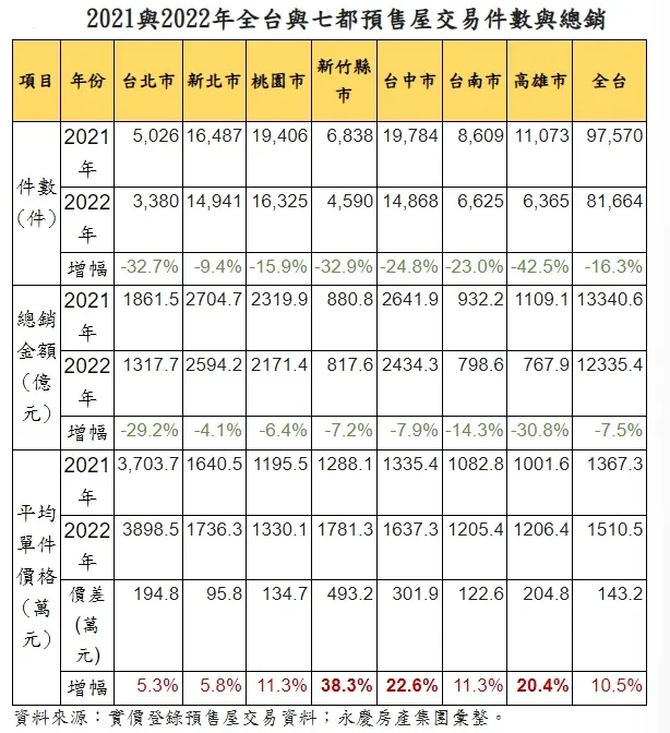 全台與七都預售屋房價與成交額走勢