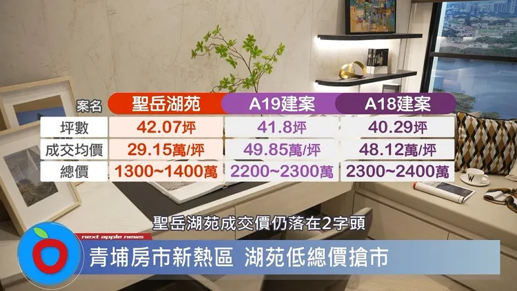 聖岳湖苑基地位置鄰近A19站，只需要青埔1/2價，就能享受青埔生活圈的便利，房價較同區相對極具競爭力。