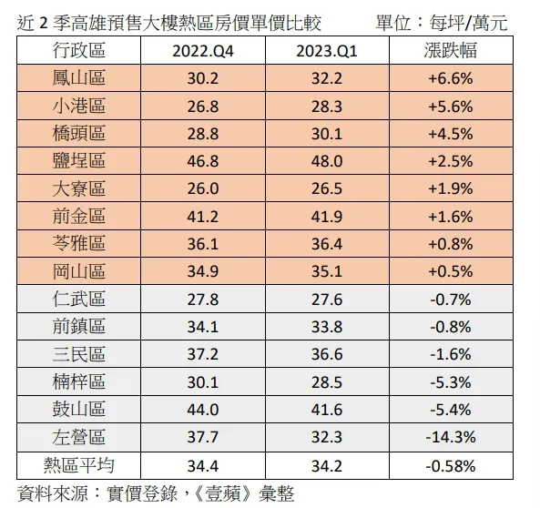 高雄近2季預售屋房價
