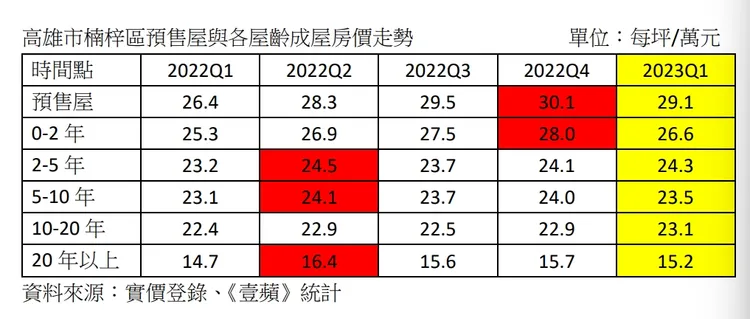 楠梓區各類屋齡房價走勢