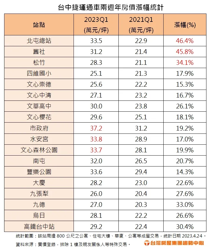 台中捷運通車兩週年房價漲幅統計