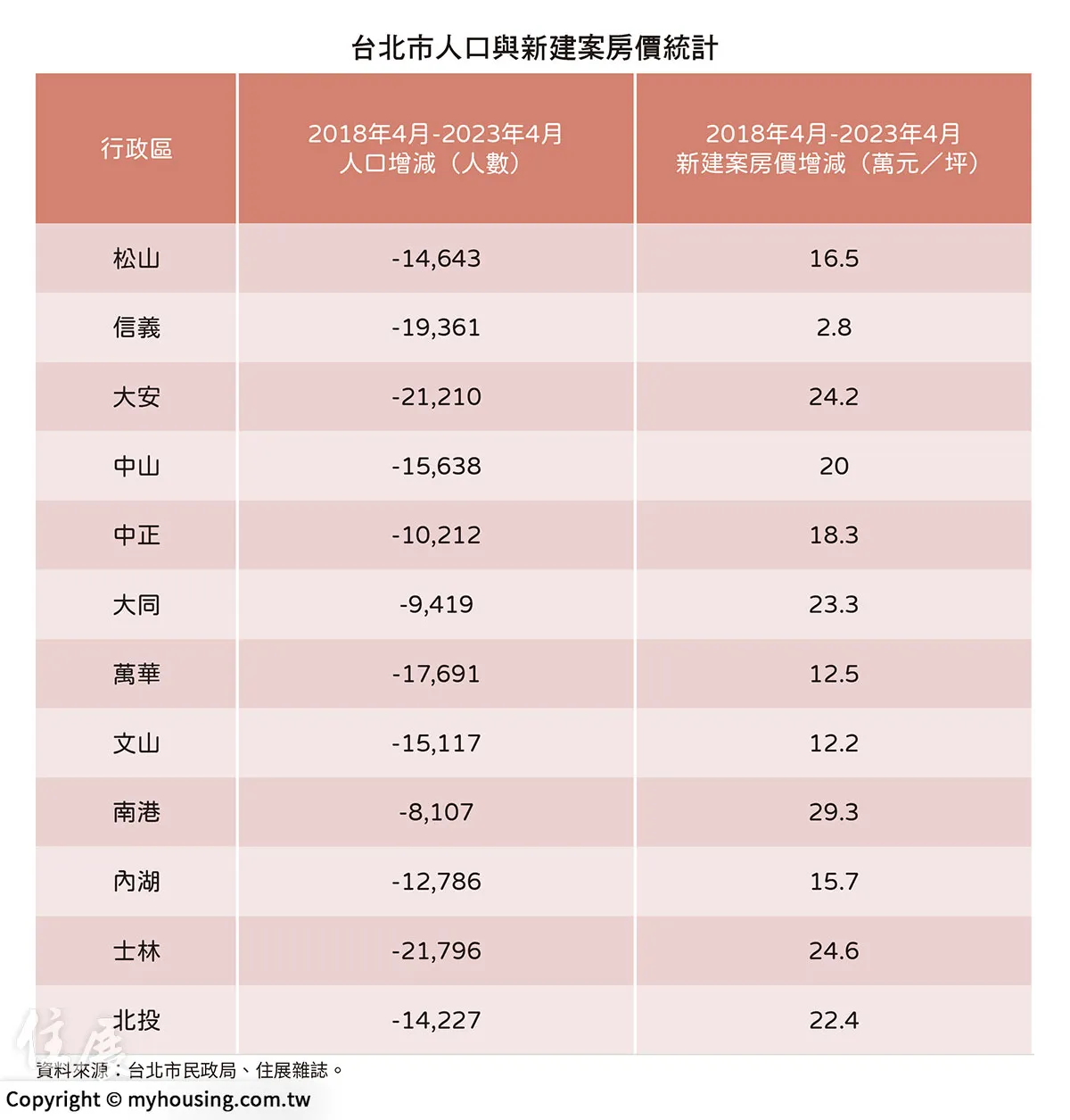 北市人口房價關係