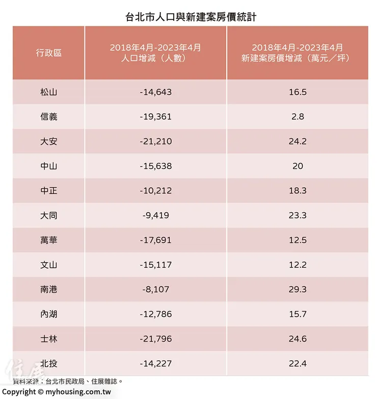 北市人口房價關係