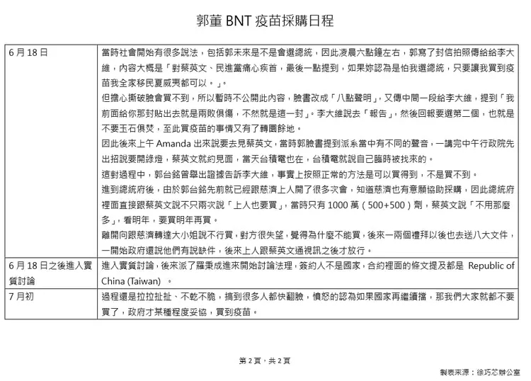 徐巧芯以表格列出郭台銘採購BNT日程。翻攝自徐巧芯臉書