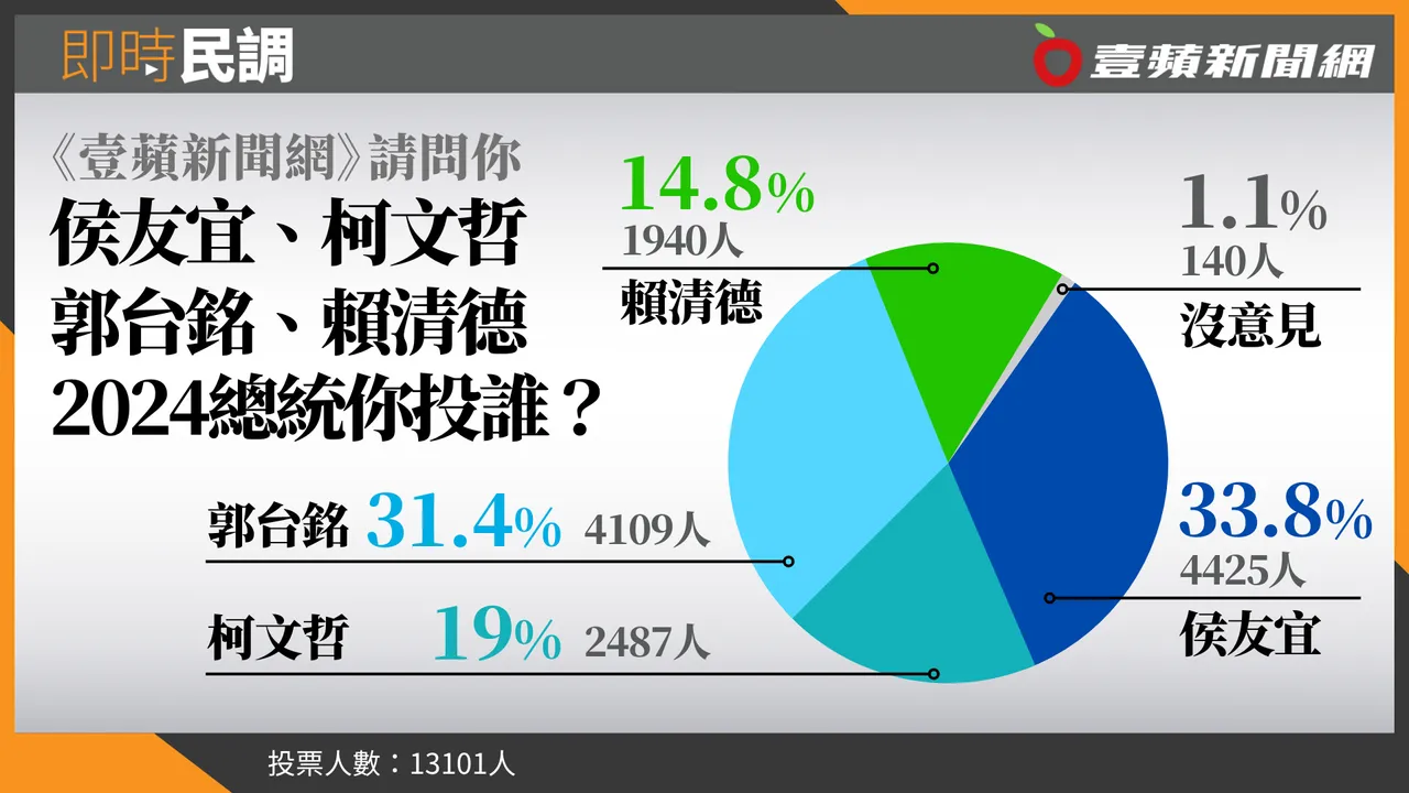 壹蘋民調｜13101人投票！侯友宜逆轉勝郭台銘33.8%網友挺他當2024總統｜壹蘋新聞網