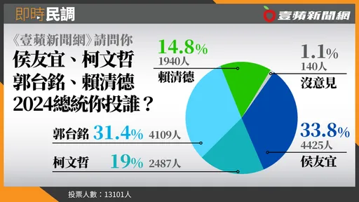 壹蘋民調|13101人投票!侯友宜逆轉勝郭台銘 33.8%網友挺他當2024總統