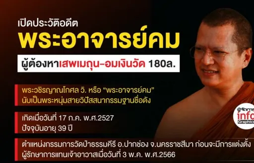 信徒捐的!荒唐僧人斂財1.8億 又被爆不守色戒