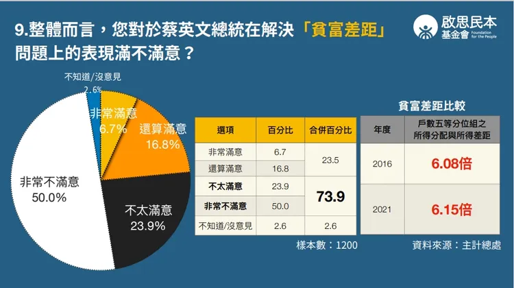 民眾對於蔡英文解決「貧富差距」問題的表現，不滿意度高達73.9％。取自民調報告