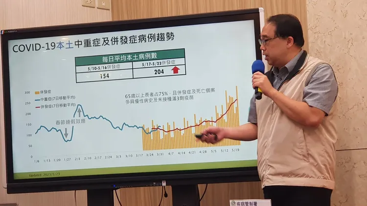 近7日每日平均新增204例COVID-19本土確定病例(併發症)。林芳如攝