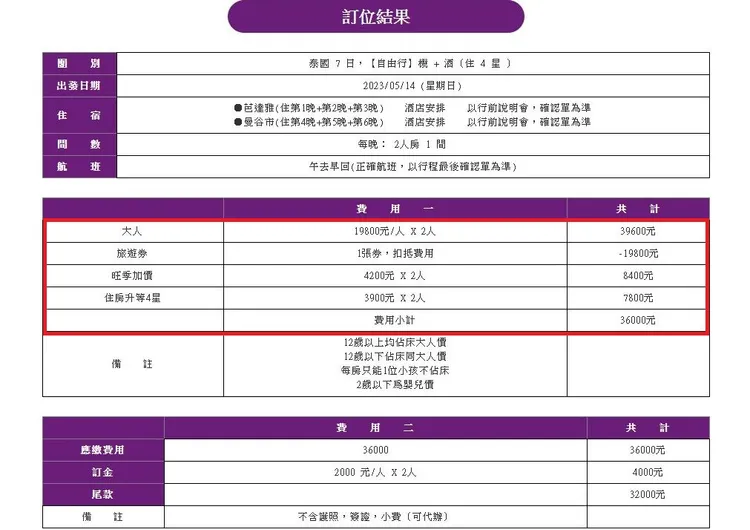 鄭先生說，刷卡付了3900元，才發現業者以旺季、房型升等加價，換算下來1人18000元，沒有比較便宜。鄭先生提供