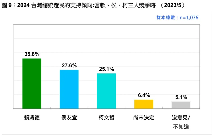 台灣民意基金會最新賴、侯、柯「三腳督」民調。台灣民意基金會提供