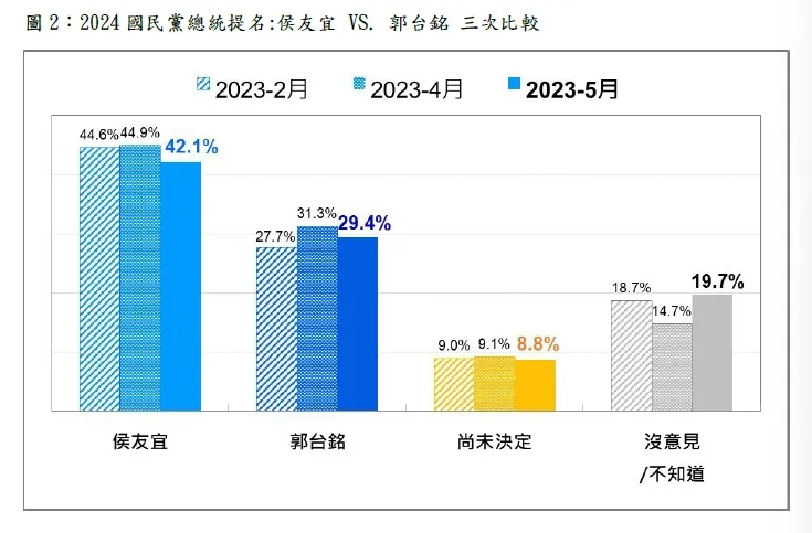 郭台銘、侯友宜近3個月民調走勢。台灣民意基金會提供