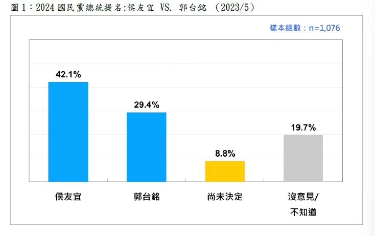 國民黨總統人選5月份民調。台灣民意基金會提供