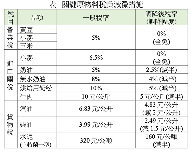行政院祭出「延長關鍵原物料稅負減徵措施」求穩定物價。行政院提供