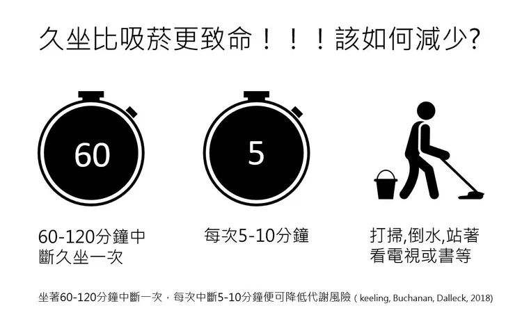 安欣瑜提醒久坐更致命。翻攝自安欣瑜臉書