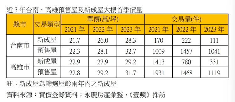 台南高雄新屋交易量價