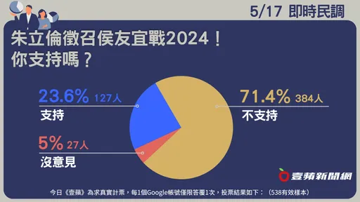壹蘋民調｜朱立倫徵召侯友宜戰2024！　逾7成網友不支持