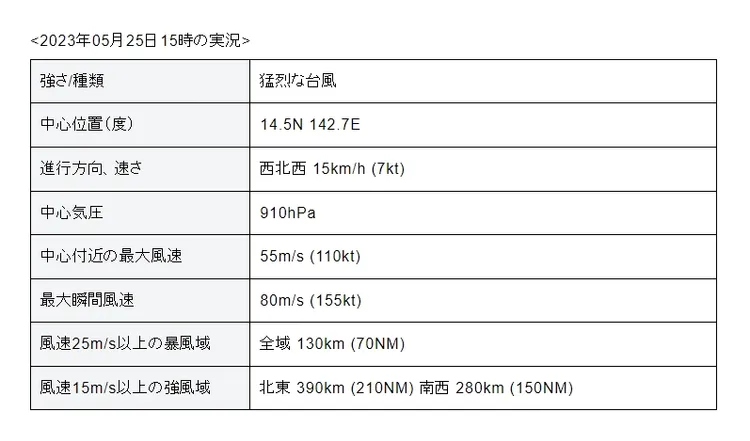 日本氣象廳今天下午3時（台灣時間下午2點）的實況顯示，瑪娃已成氣象廳區分颱風強度中的最高等級「猛烈颱風」。翻攝日本氣象廳網站