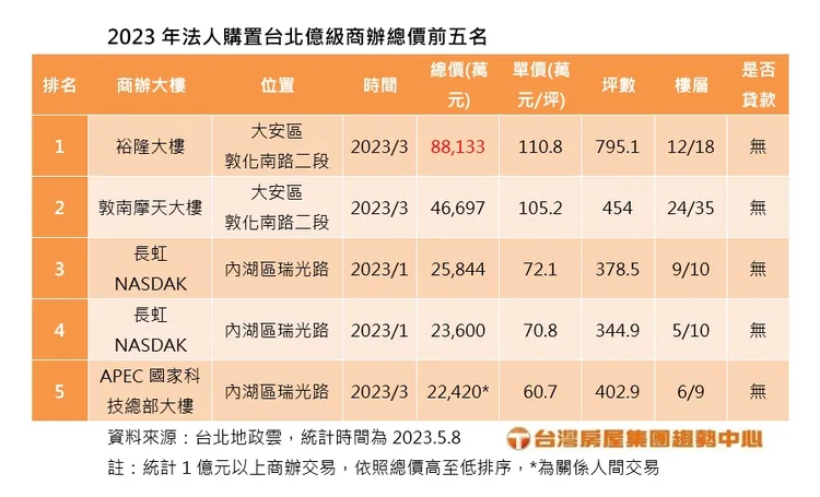 2023年法人購置台北億級商辦總價前五名