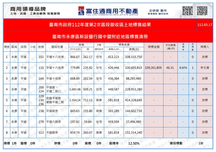 此次標售內容。富住通商用不動產授權