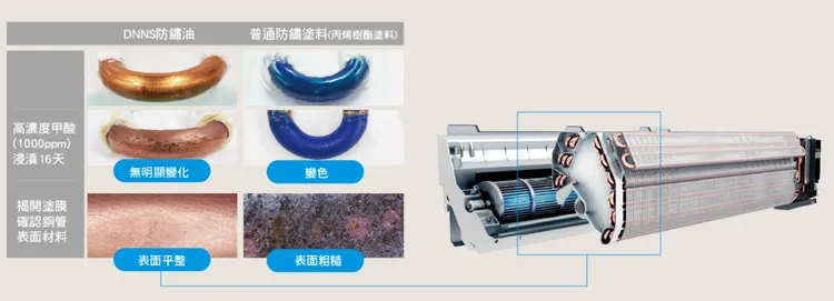 日本大金最新DDNS銅管防腐蝕科技，保護冷媒銅管表面不被這些物質破壞，表面光滑，細菌不易在這裡滋養，進而常保空氣清新。翻攝《大金空調》官網