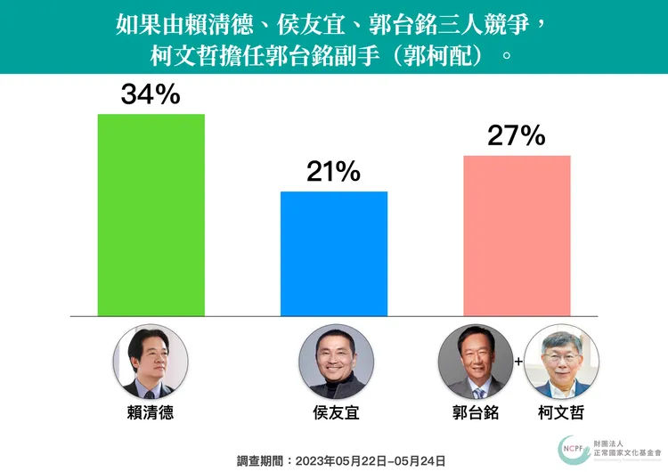 民調顯示，郭台銘加入柯文哲陣營，柯文哲支持度會接近賴清德。正常國家文化基金會提供