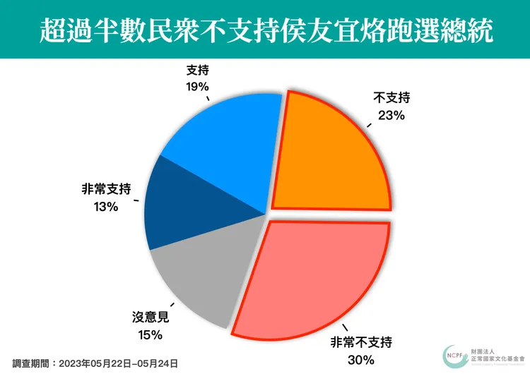 半數民眾不支持侯友宜落跑選總統。正常國家文化基金會提供
