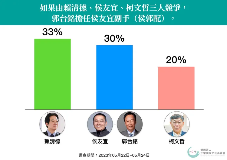 民調顯示，郭台銘加入侯友宜陣營，侯友宜支持度會接近賴清德。正常國家文化基金會提供