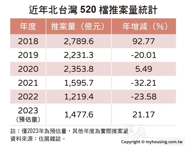 近幾年來520檔期推案總額