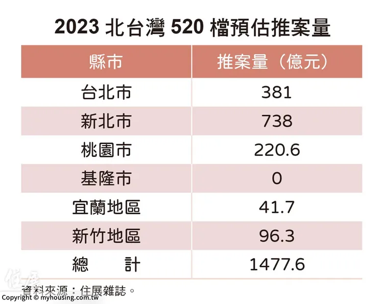 北台灣520檔期各縣市推案統計