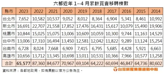 前4月建物買賣移轉棟數