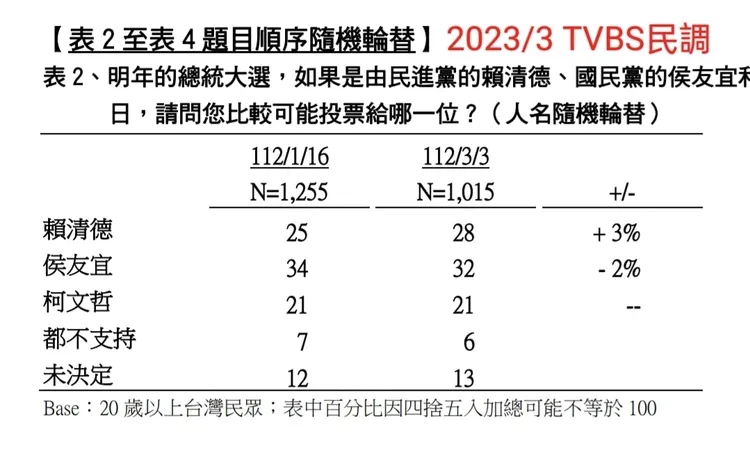 資深媒體人黃揚明拉出TVBS前2次的三腳督民調，侯友宜支持度反而下降2%。翻攝《黃揚明（剝雞）》粉絲頁